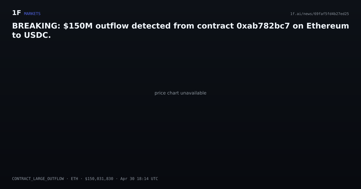 Chart for BREAKING: $150M outflow detected from contract 0xab782bc7 on Ethereum to USDC.
