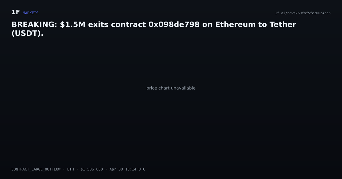 Chart for BREAKING: $1.5M exits contract 0x098de798 on Ethereum to Tether (USDT).