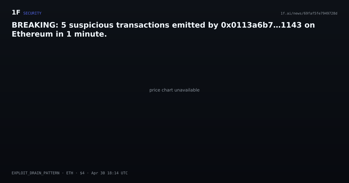 Chart for BREAKING: 5 suspicious transactions emitted by 0x0113a6b7…1143 on Ethereum in 1 minute.