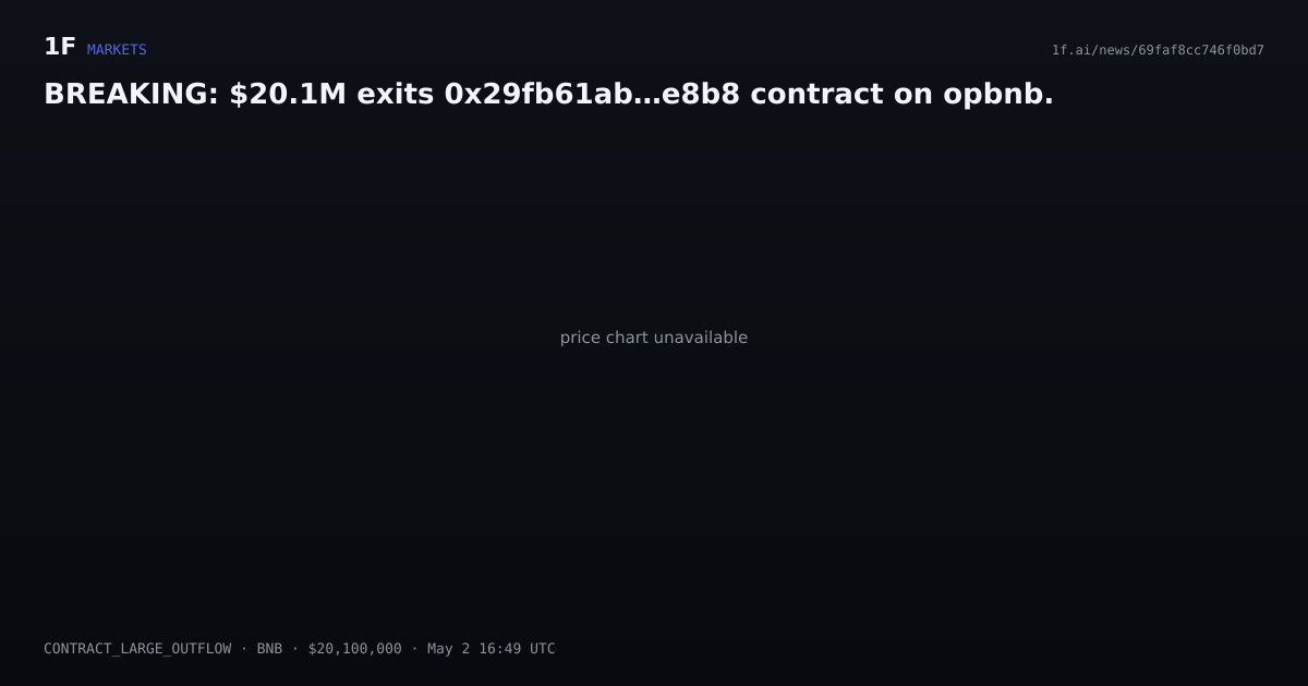 Chart for BREAKING: $20.1M exits 0x29fb61ab…e8b8 contract on opbnb.