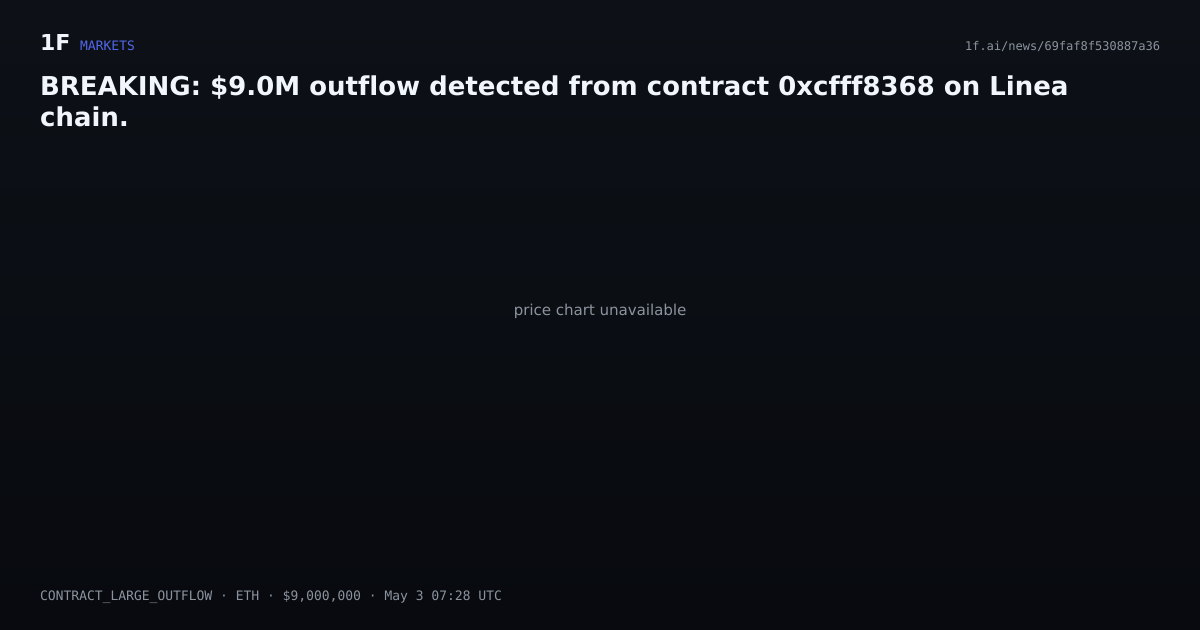 Chart for BREAKING: $9.0M outflow detected from contract 0xcfff8368 on Linea chain.