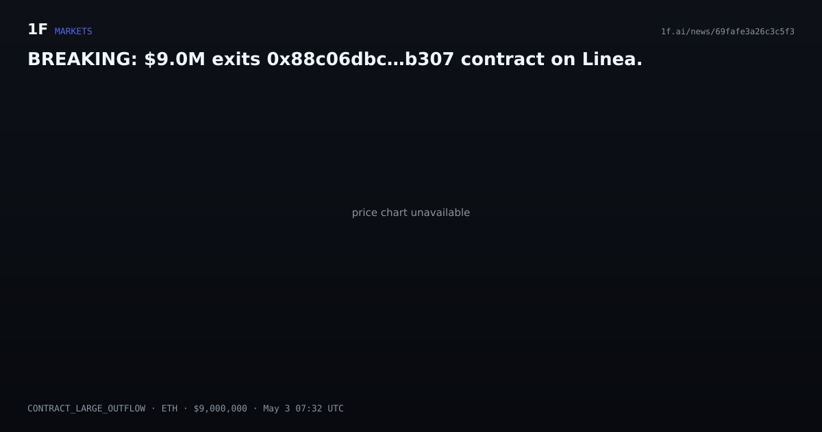 Chart for BREAKING: $9.0M exits 0x88c06dbc…b307 contract on Linea.