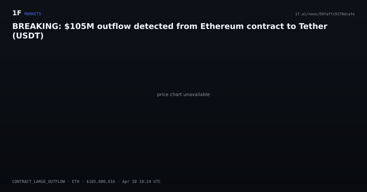 Chart for BREAKING: $105M outflow detected from Ethereum contract to Tether (USDT)