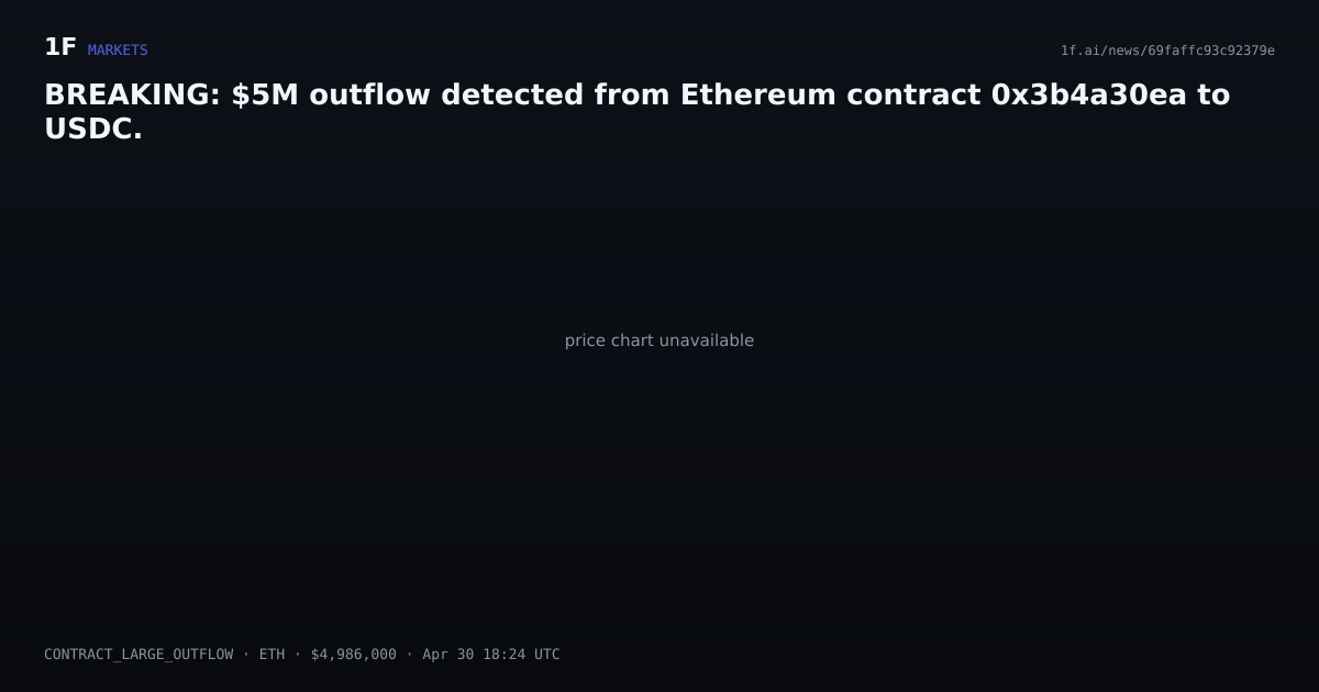 Chart for BREAKING: $5M outflow detected from Ethereum contract 0x3b4a30ea to USDC.