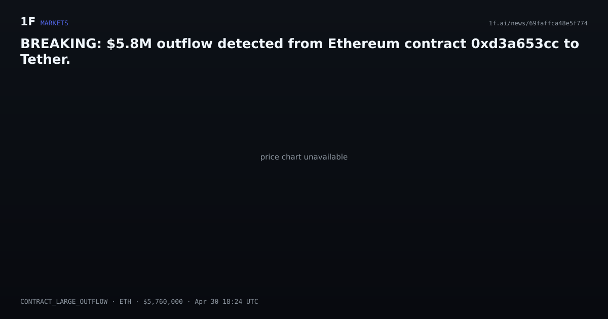 Chart for BREAKING: $5.8M outflow detected from Ethereum contract 0xd3a653cc to Tether.