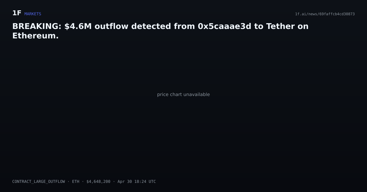 Chart for BREAKING: $4.6M outflow detected from 0x5caaae3d to Tether on Ethereum.