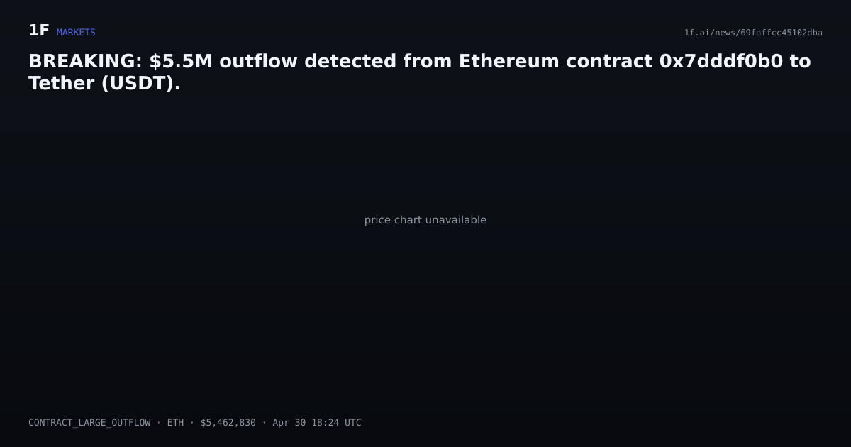 Chart for BREAKING: $5.5M outflow detected from Ethereum contract 0x7dddf0b0 to Tether (USDT).