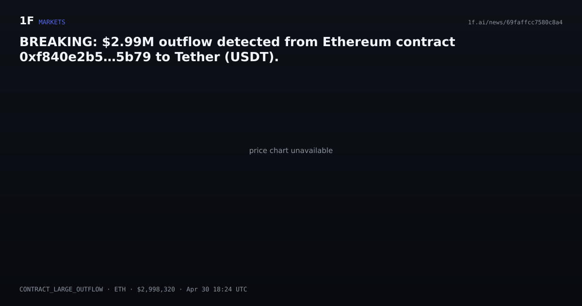 Chart for BREAKING: $2.99M outflow detected from Ethereum contract 0xf840e2b5…5b79 to Tether (USDT).