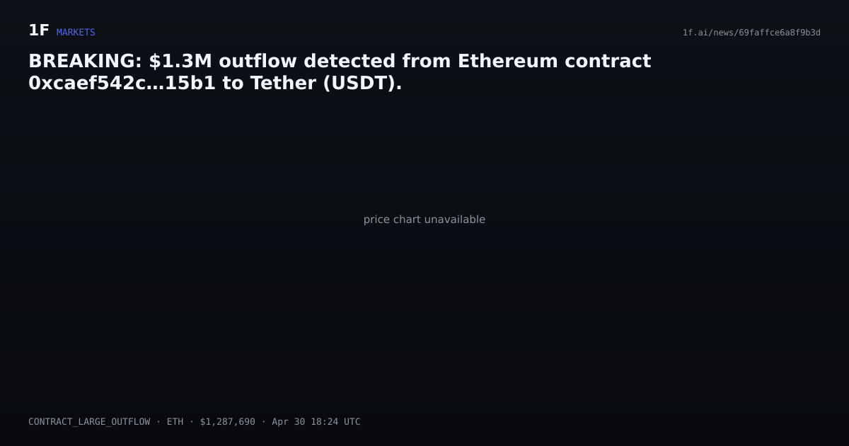 Chart for BREAKING: $1.3M outflow detected from Ethereum contract 0xcaef542c…15b1 to Tether (USDT).