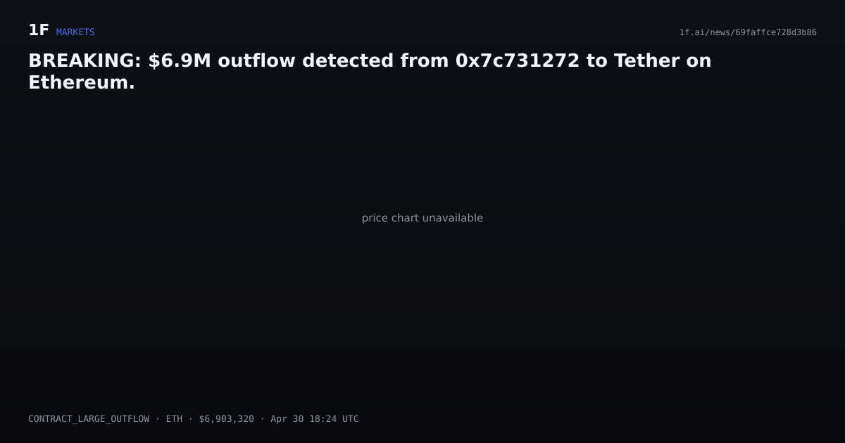 Chart for BREAKING: $6.9M outflow detected from 0x7c731272 to Tether on Ethereum.