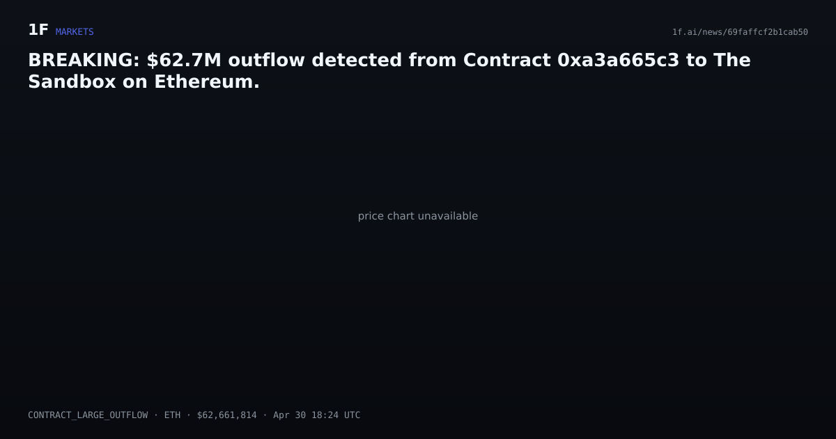 Chart for BREAKING: $62.7M outflow detected from Contract 0xa3a665c3 to The Sandbox on Ethereum.