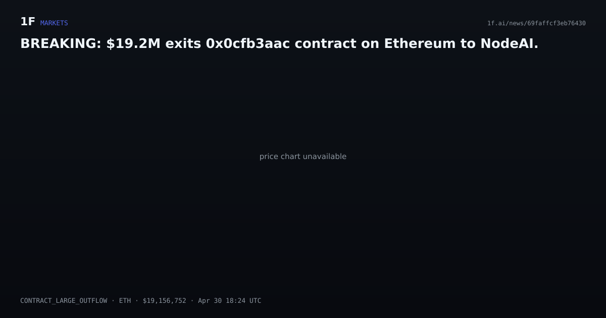 Chart for BREAKING: $19.2M exits 0x0cfb3aac contract on Ethereum to NodeAI.