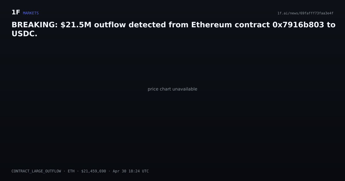Chart for BREAKING: $21.5M outflow detected from Ethereum contract 0x7916b803 to USDC.