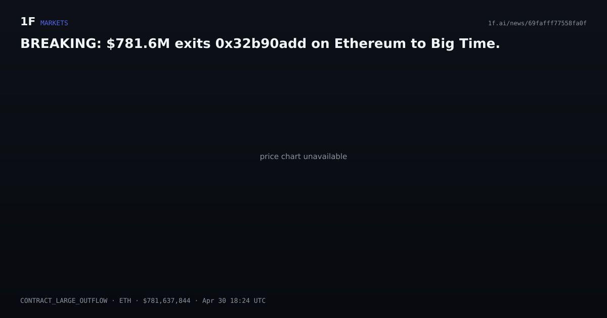 Chart for BREAKING: $781.6M exits 0x32b90add on Ethereum to Big Time.