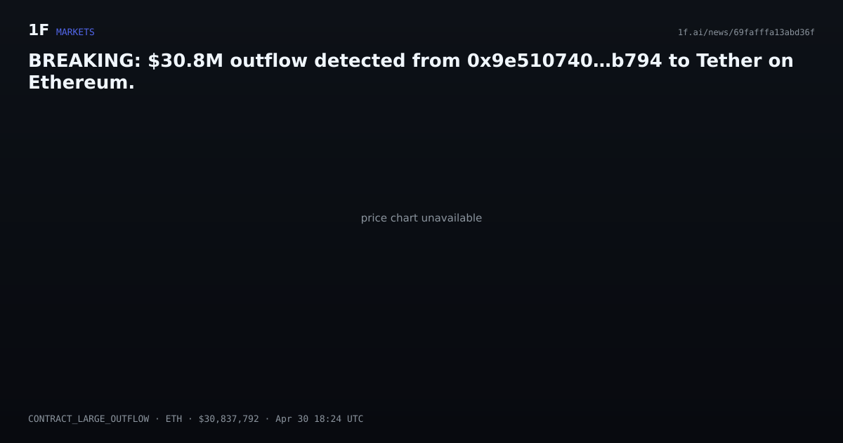 Chart for BREAKING: $30.8M outflow detected from 0x9e510740…b794 to Tether on Ethereum.