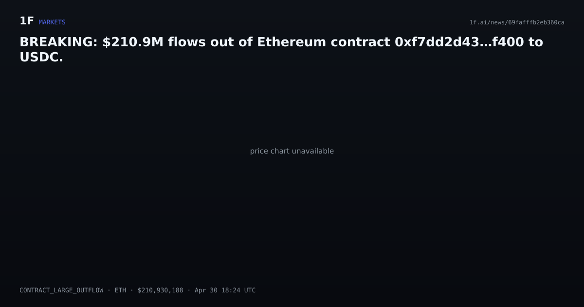 Chart for BREAKING: $210.9M flows out of Ethereum contract 0xf7dd2d43…f400 to USDC.