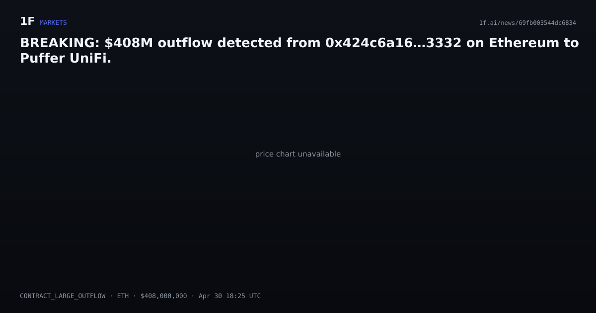 Chart for BREAKING: $408M outflow detected from 0x424c6a16…3332 on Ethereum to Puffer UniFi.