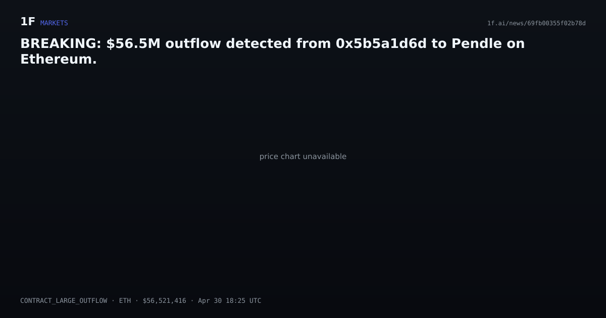 Chart for BREAKING: $56.5M outflow detected from 0x5b5a1d6d to Pendle on Ethereum.