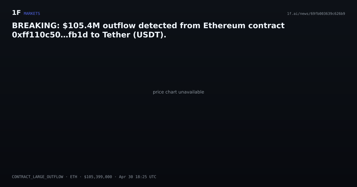 Chart for BREAKING: $105.4M outflow detected from Ethereum contract 0xff110c50…fb1d to Tether (USDT).