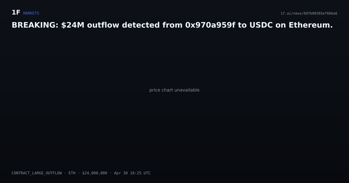 Chart for BREAKING: $24M outflow detected from 0x970a959f to USDC on Ethereum.