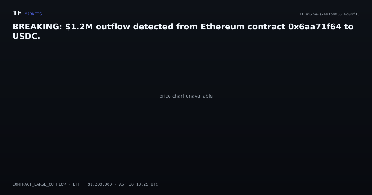 Chart for BREAKING: $1.2M outflow detected from Ethereum contract 0x6aa71f64 to USDC.