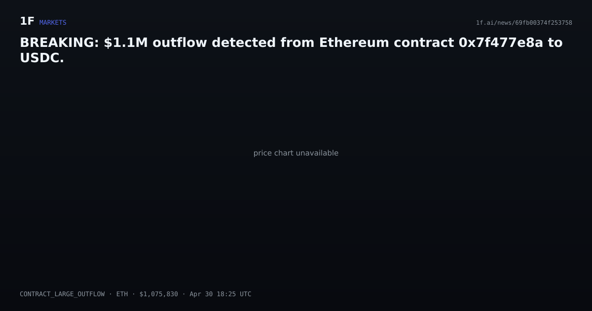 Chart for BREAKING: $1.1M outflow detected from Ethereum contract 0x7f477e8a to USDC.