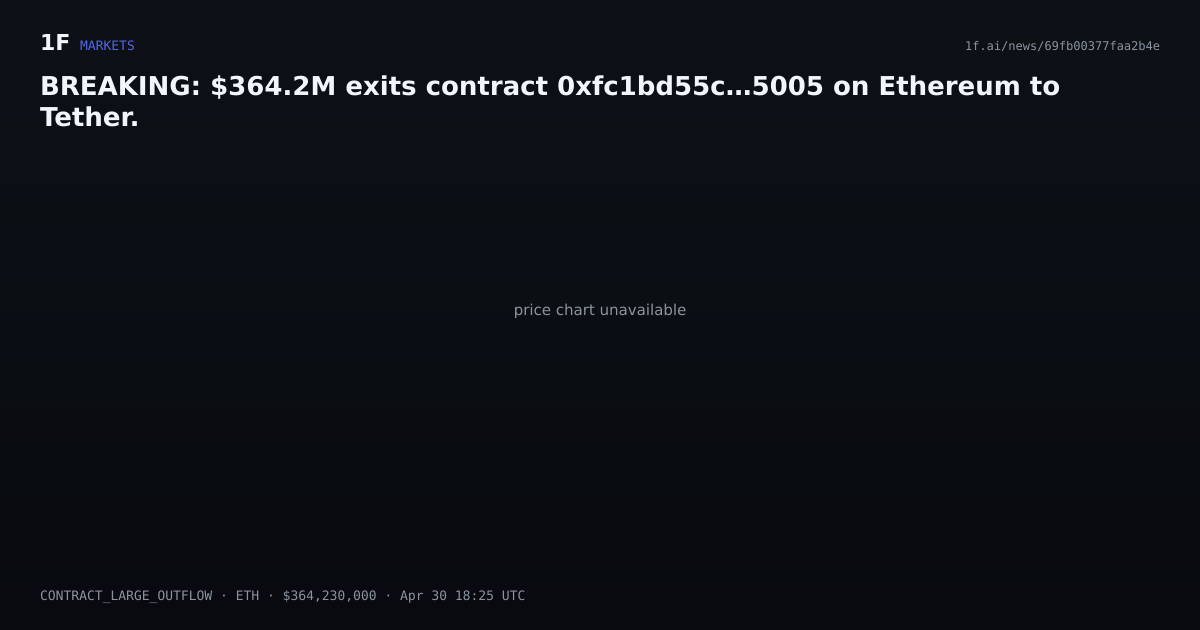 Chart for BREAKING: $364.2M exits contract 0xfc1bd55c…5005 on Ethereum to Tether.