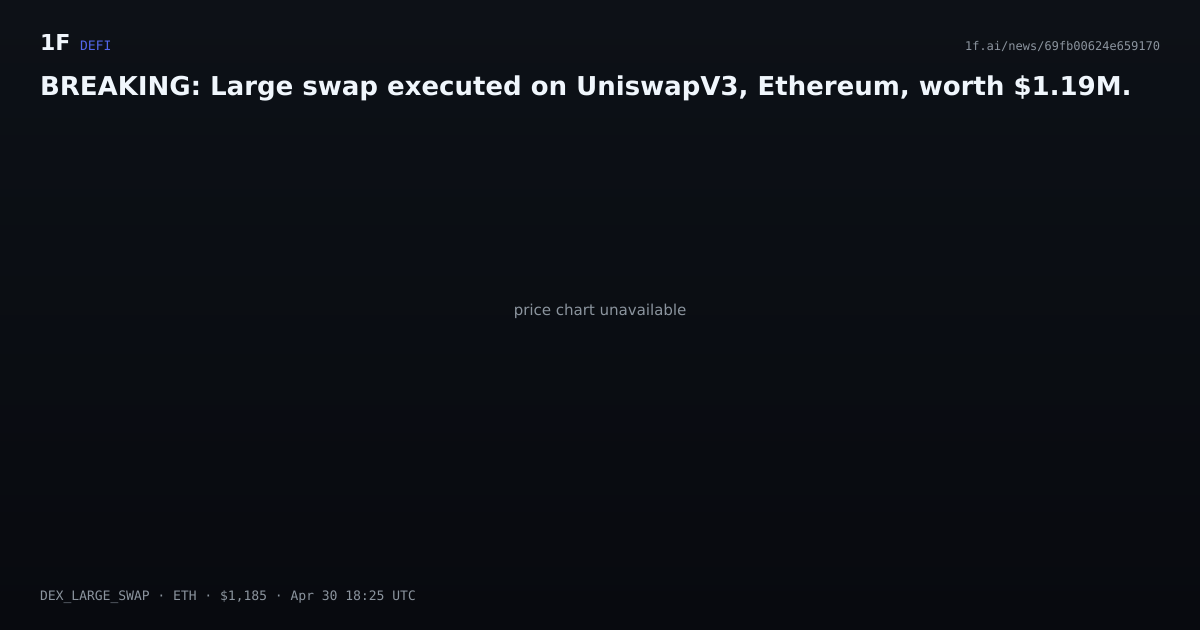 Chart for BREAKING: Large swap executed on UniswapV3, Ethereum, worth $1.19M.