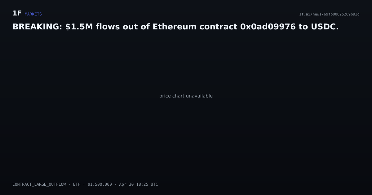 Chart for BREAKING: $1.5M flows out of Ethereum contract 0x0ad09976 to USDC.