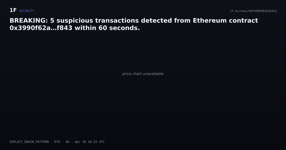 Chart for BREAKING: 5 suspicious transactions detected from Ethereum contract 0x3990f62a…f843 within 60 seconds.