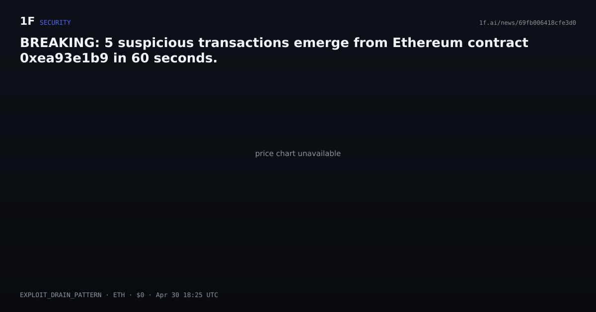 Chart for BREAKING: 5 suspicious transactions emerge from Ethereum contract 0xea93e1b9 in 60 seconds.