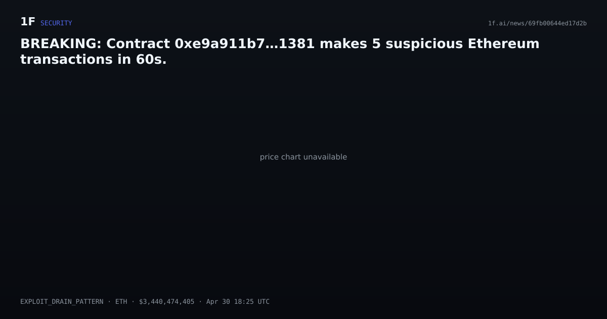 Chart for BREAKING: Contract 0xe9a911b7…1381 makes 5 suspicious Ethereum transactions in 60s.
