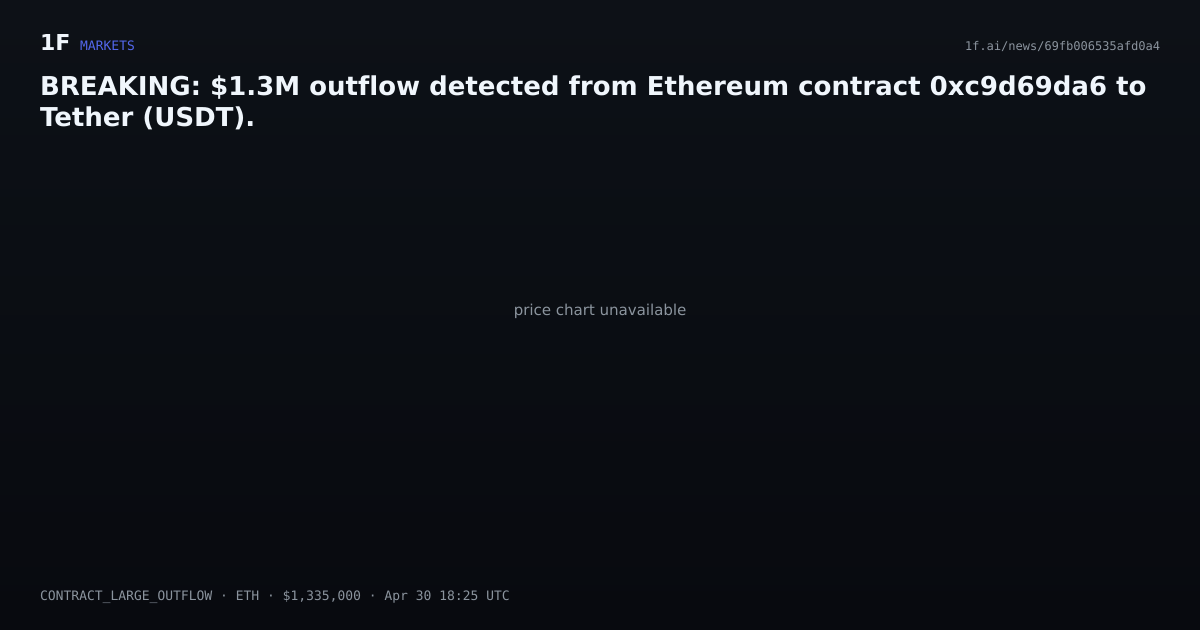 Chart for BREAKING: $1.3M outflow detected from Ethereum contract 0xc9d69da6 to Tether (USDT).