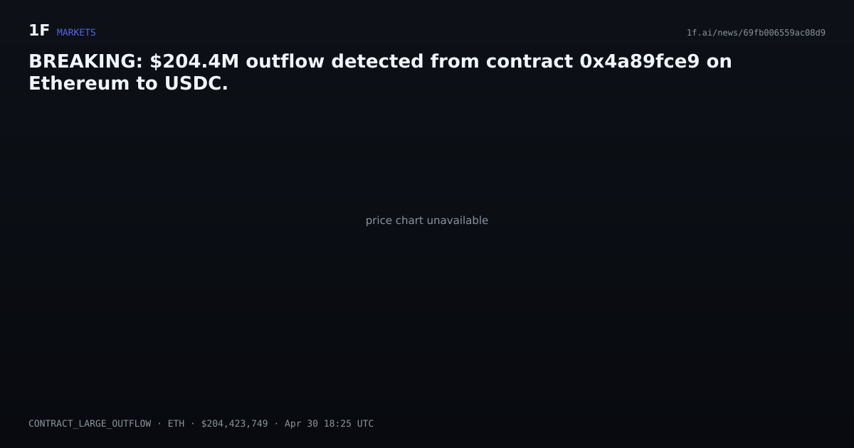 Chart for BREAKING: $204.4M outflow detected from contract 0x4a89fce9 on Ethereum to USDC.
