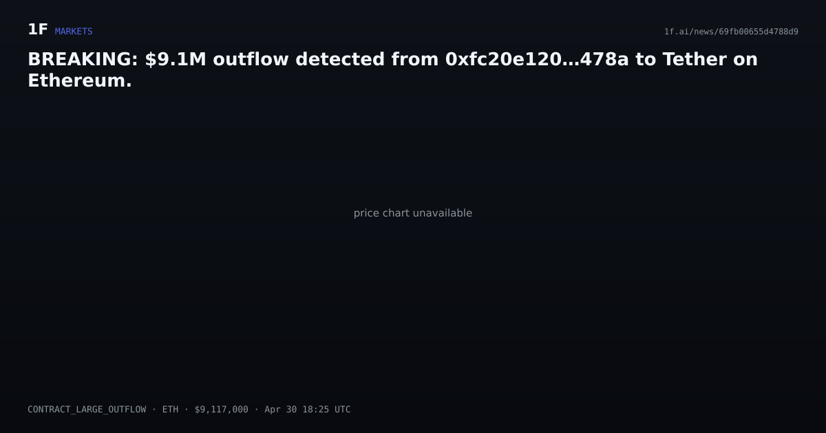 Chart for BREAKING: $9.1M outflow detected from 0xfc20e120…478a to Tether on Ethereum.