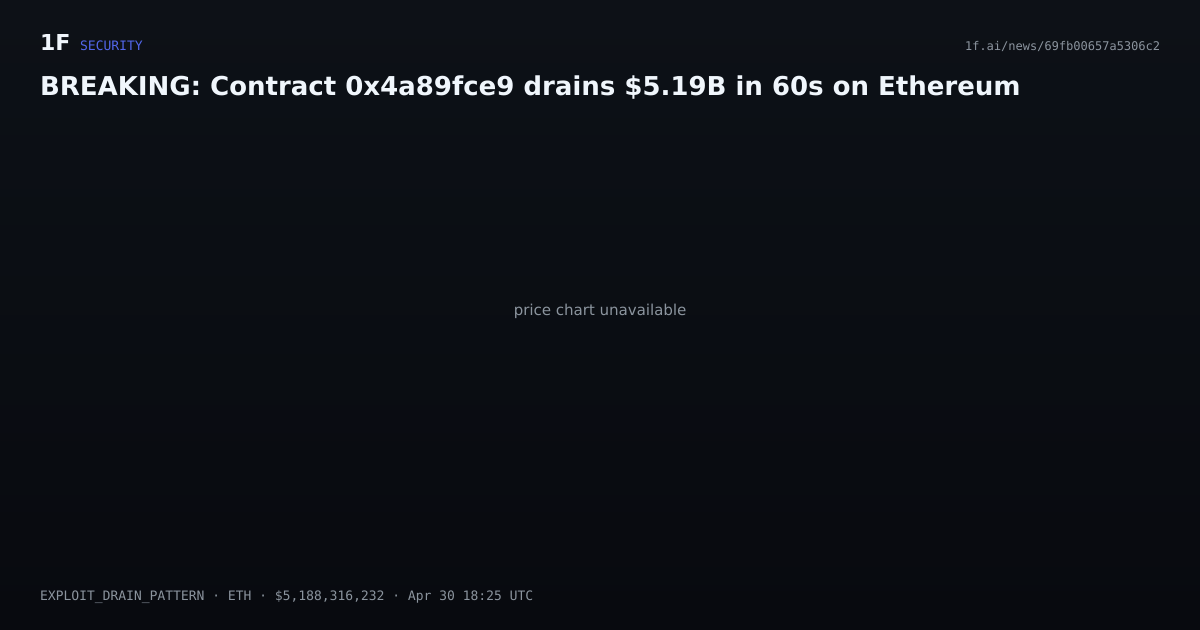 Chart for BREAKING: Contract 0x4a89fce9 drains $5.19B in 60s on Ethereum