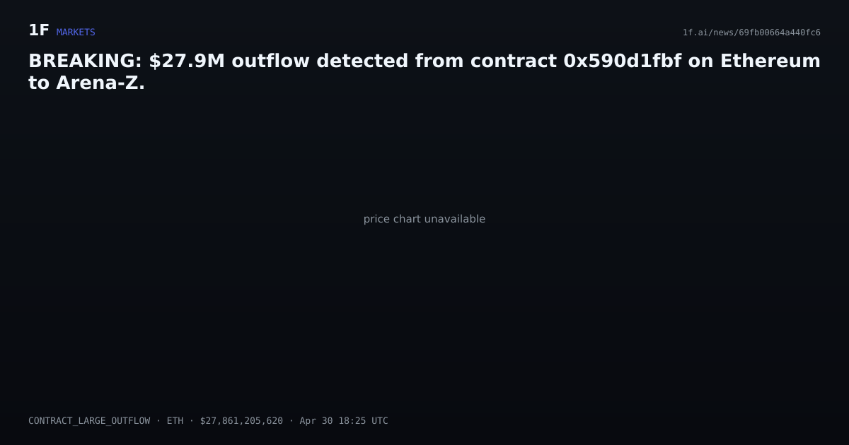 Chart for BREAKING: $27.9M outflow detected from contract 0x590d1fbf on Ethereum to Arena-Z.