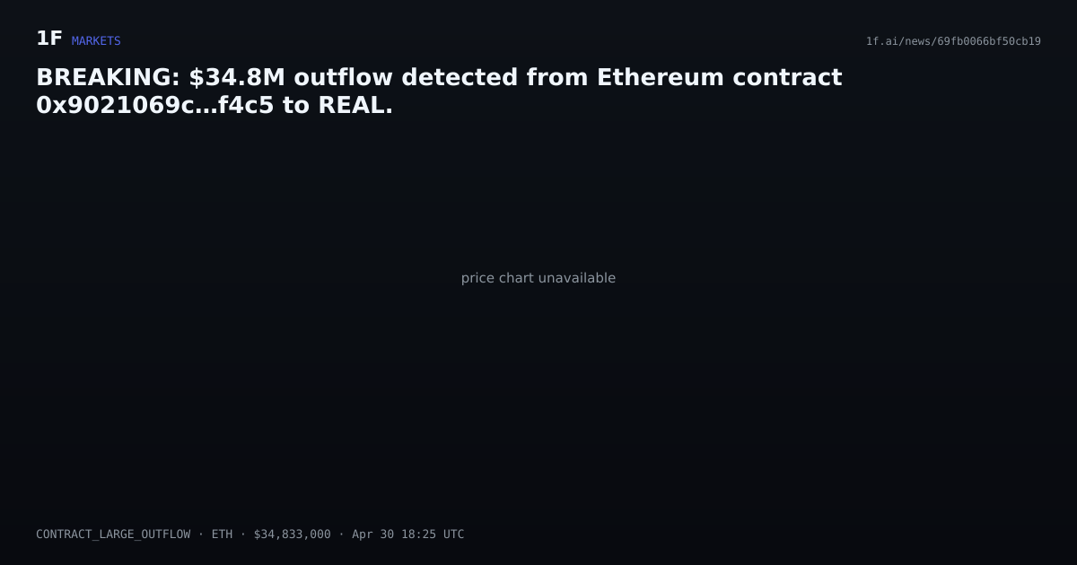Chart for BREAKING: $34.8M outflow detected from Ethereum contract 0x9021069c…f4c5 to REAL.