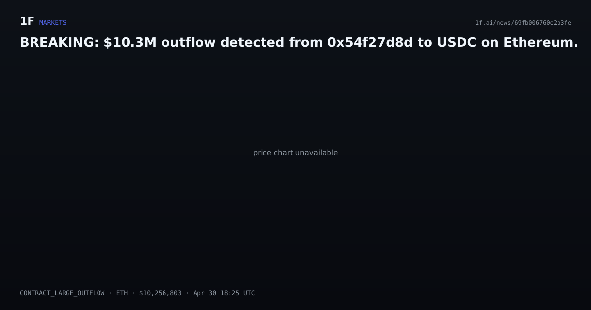 Chart for BREAKING: $10.3M outflow detected from 0x54f27d8d to USDC on Ethereum.