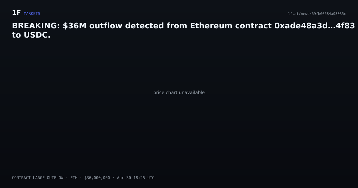 Chart for BREAKING: $36M outflow detected from Ethereum contract 0xade48a3d…4f83 to USDC.