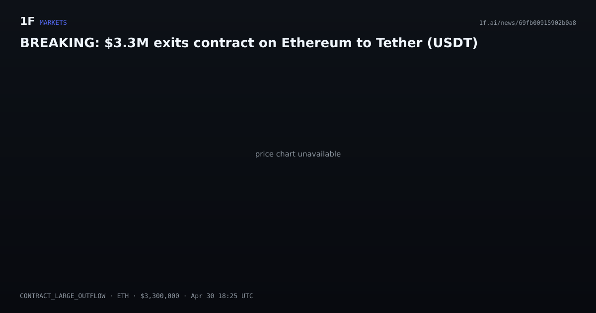Chart for BREAKING: $3.3M exits contract on Ethereum to Tether (USDT)