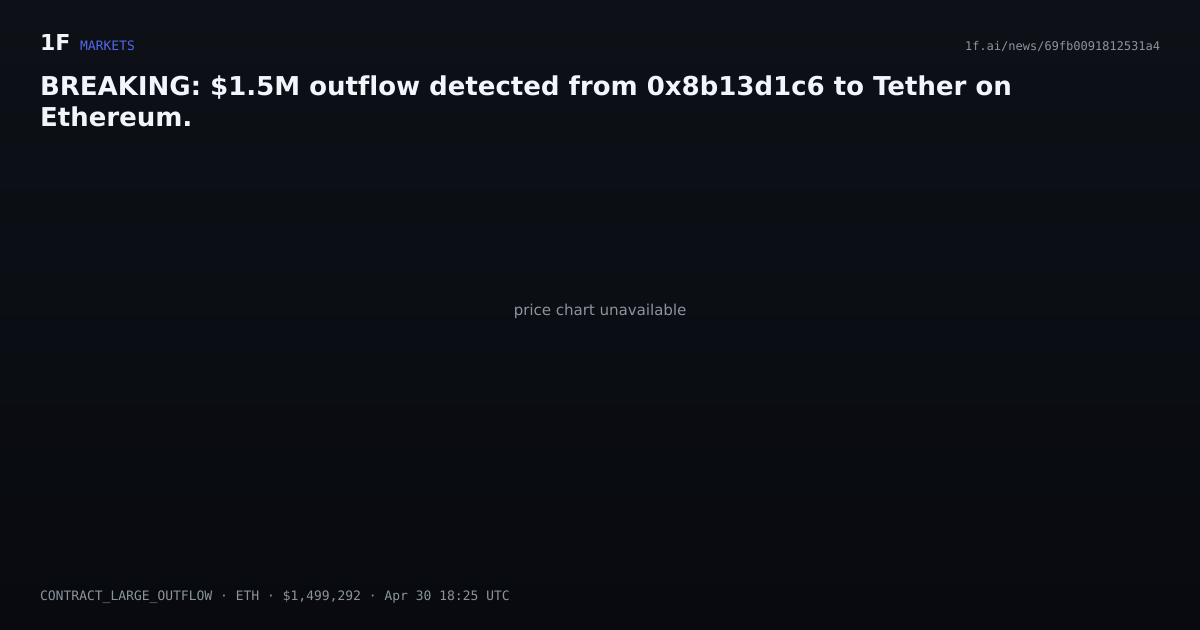 Chart for BREAKING: $1.5M outflow detected from 0x8b13d1c6 to Tether on Ethereum.