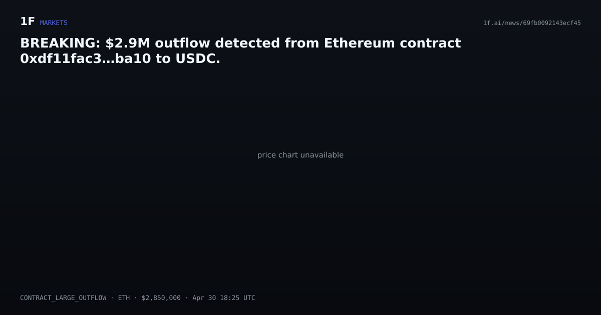 Chart for BREAKING: $2.9M outflow detected from Ethereum contract 0xdf11fac3…ba10 to USDC.