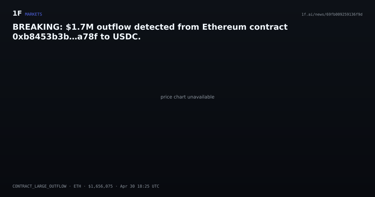 Chart for BREAKING: $1.7M outflow detected from Ethereum contract 0xb8453b3b…a78f to USDC.