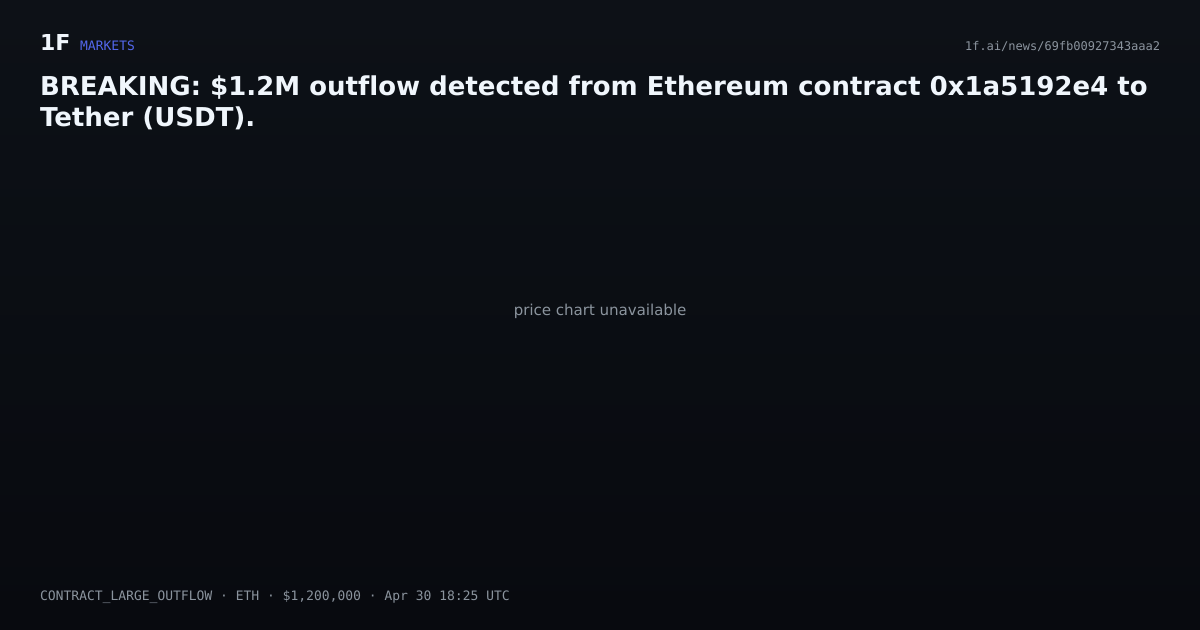 Chart for BREAKING: $1.2M outflow detected from Ethereum contract 0x1a5192e4 to Tether (USDT).