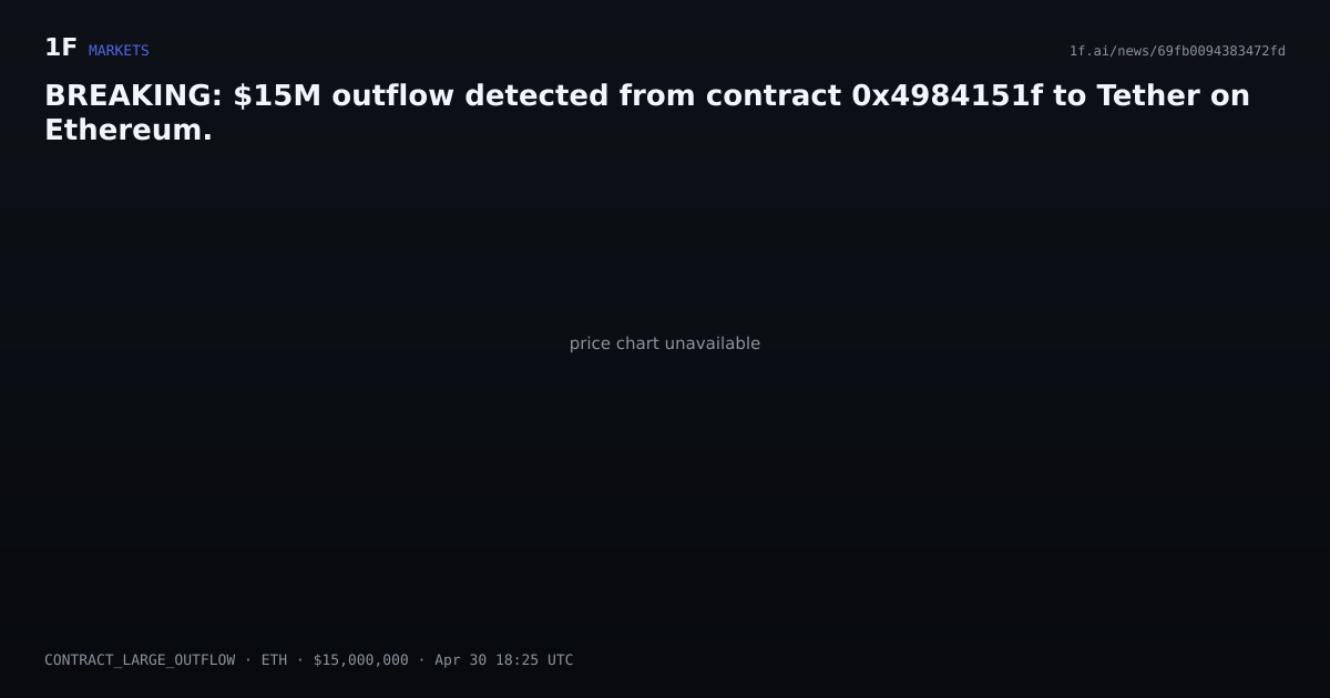 Chart for BREAKING: $15M outflow detected from contract 0x4984151f to Tether on Ethereum.