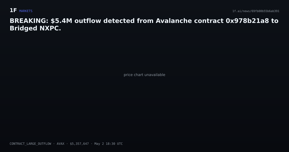 Chart for BREAKING: $5.4M outflow detected from Avalanche contract 0x978b21a8 to Bridged NXPC.
