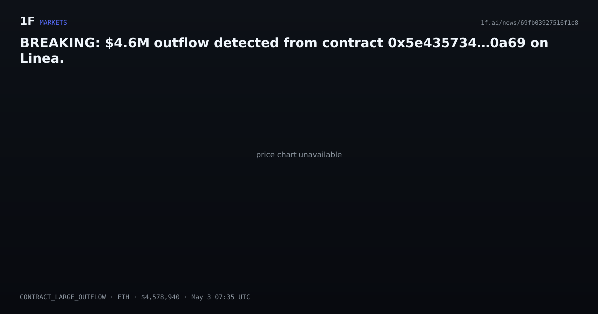 Chart for BREAKING: $4.6M outflow detected from contract 0x5e435734…0a69 on Linea.