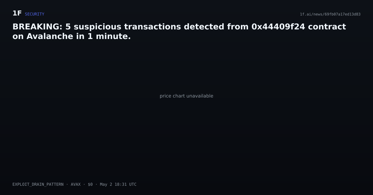 Chart for BREAKING: 5 suspicious transactions detected from 0x44409f24 contract on Avalanche in 1 minute.