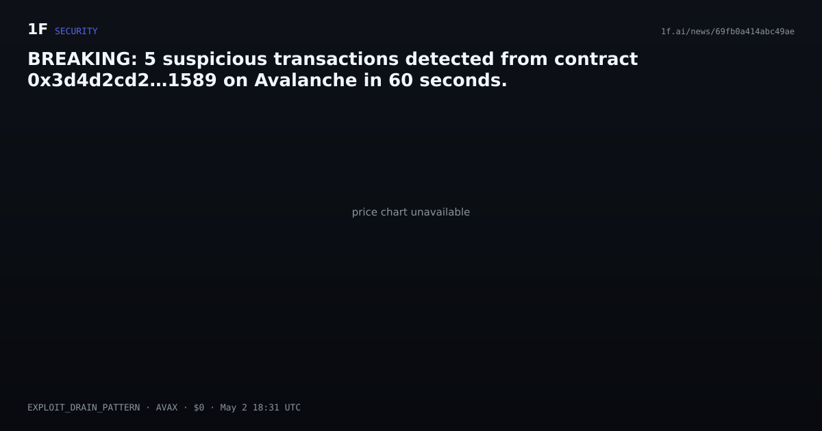 Chart for BREAKING: 5 suspicious transactions detected from contract 0x3d4d2cd2…1589 on Avalanche in 60 seconds.